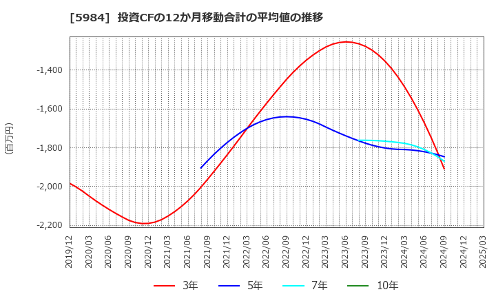 5984 兼房(株): 投資CFの12か月移動合計の平均値の推移