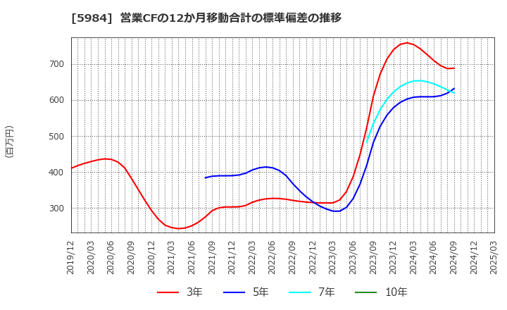 5984 兼房(株): 営業CFの12か月移動合計の標準偏差の推移