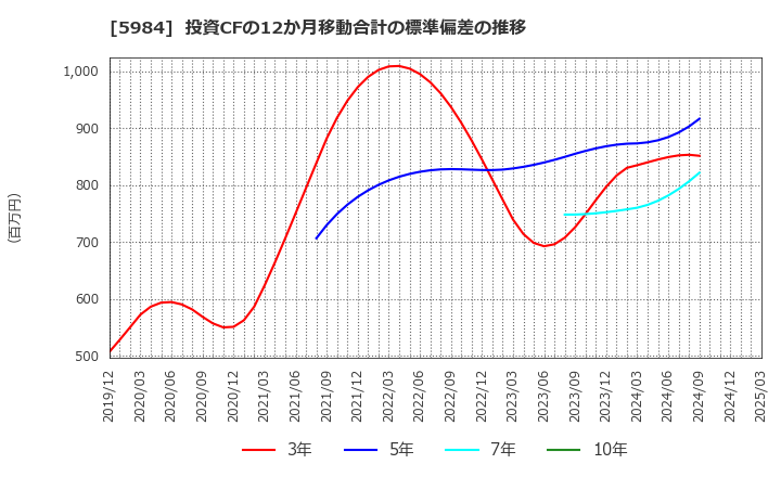 5984 兼房(株): 投資CFの12か月移動合計の標準偏差の推移