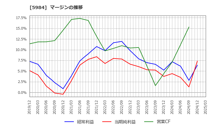5984 兼房(株): マージンの推移