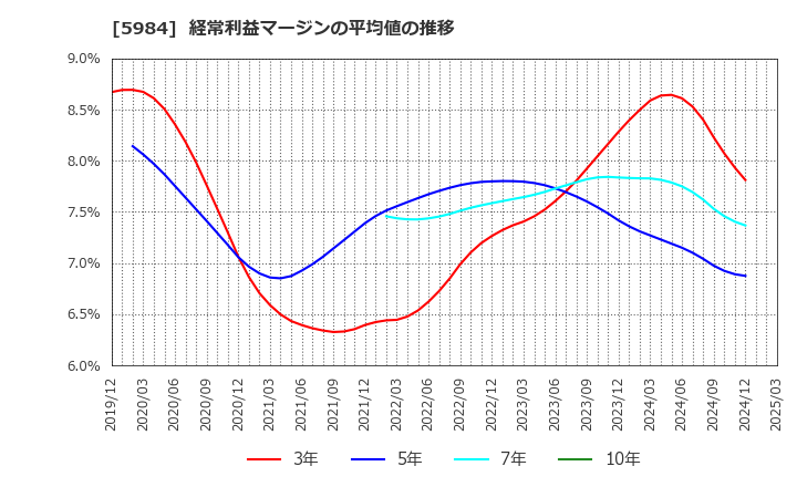 5984 兼房(株): 経常利益マージンの平均値の推移