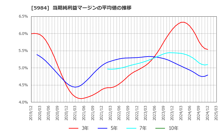 5984 兼房(株): 当期純利益マージンの平均値の推移