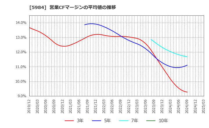 5984 兼房(株): 営業CFマージンの平均値の推移
