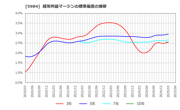 5984 兼房(株): 経常利益マージンの標準偏差の推移