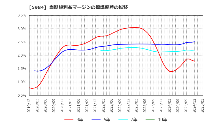 5984 兼房(株): 当期純利益マージンの標準偏差の推移