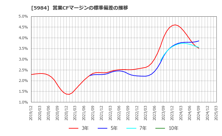 5984 兼房(株): 営業CFマージンの標準偏差の推移