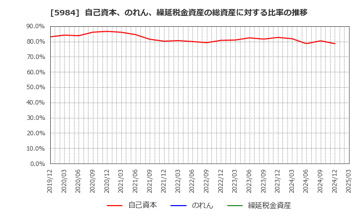5984 兼房(株): 自己資本、のれん、繰延税金資産の総資産に対する比率の推移