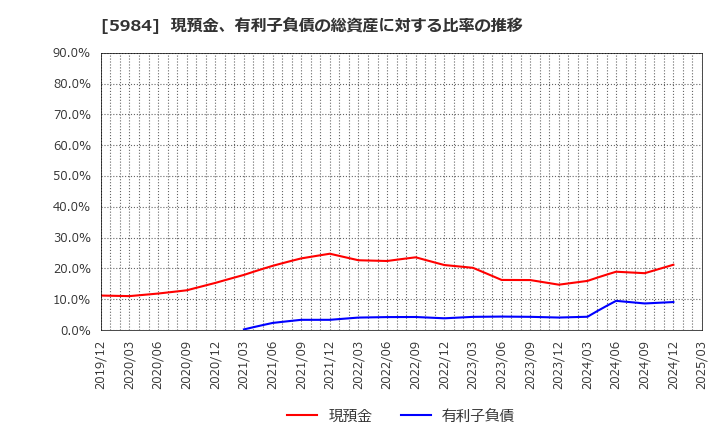 5984 兼房(株): 現預金、有利子負債の総資産に対する比率の推移