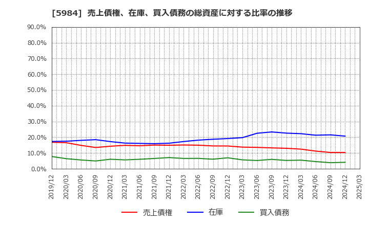 5984 兼房(株): 売上債権、在庫、買入債務の総資産に対する比率の推移