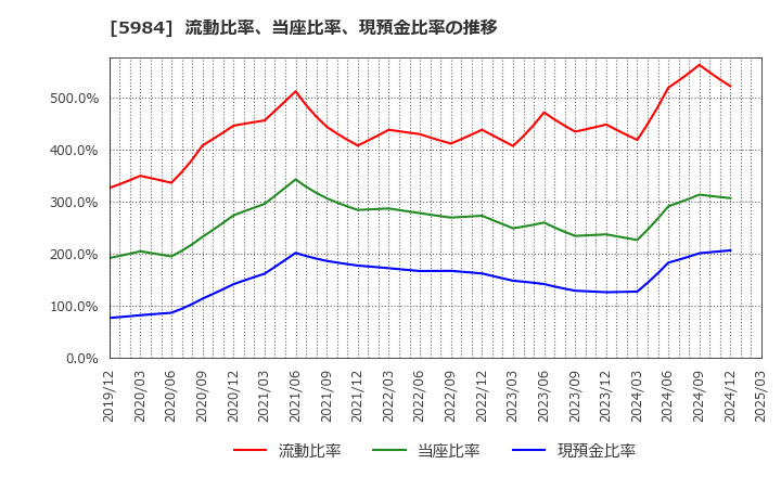 5984 兼房(株): 流動比率、当座比率、現預金比率の推移