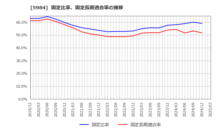 5984 兼房(株): 固定比率、固定長期適合率の推移