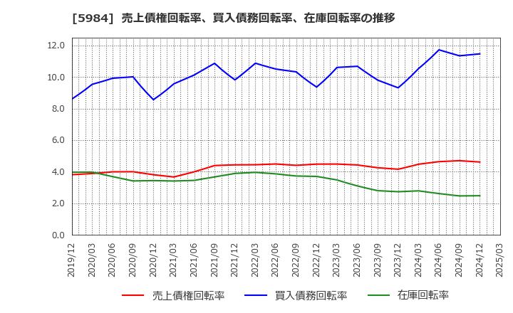 5984 兼房(株): 売上債権回転率、買入債務回転率、在庫回転率の推移