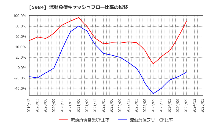 5984 兼房(株): 流動負債キャッシュフロー比率の推移