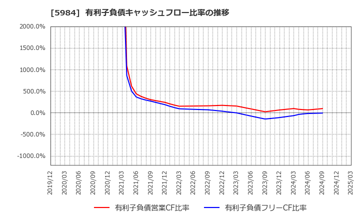 5984 兼房(株): 有利子負債キャッシュフロー比率の推移