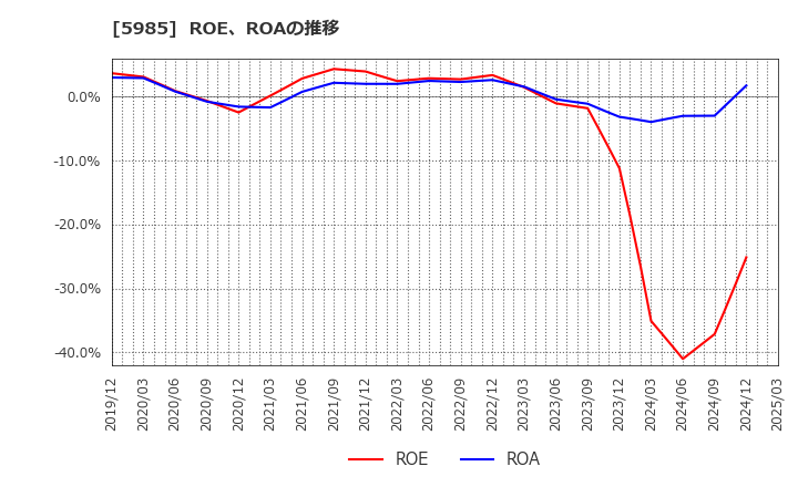 5985 サンコール(株): ROE、ROAの推移