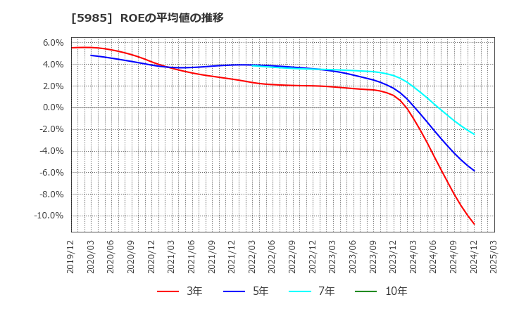 5985 サンコール(株): ROEの平均値の推移