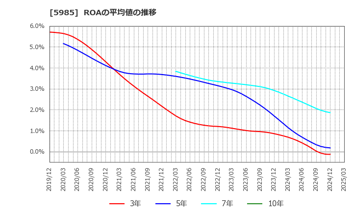 5985 サンコール(株): ROAの平均値の推移
