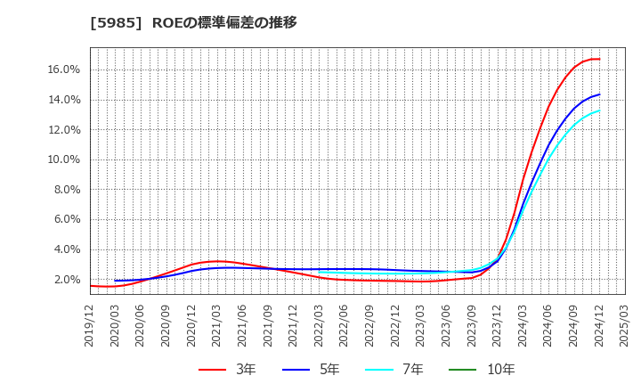 5985 サンコール(株): ROEの標準偏差の推移
