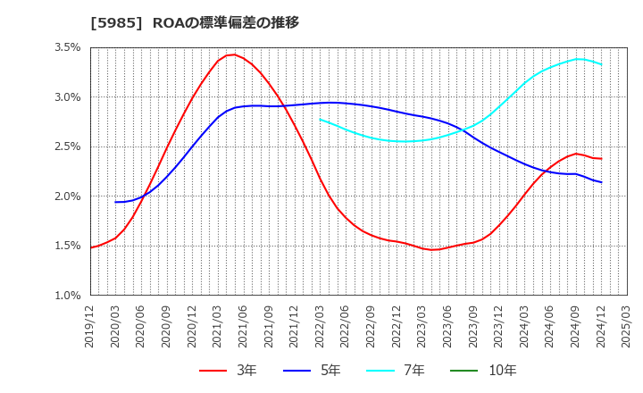 5985 サンコール(株): ROAの標準偏差の推移