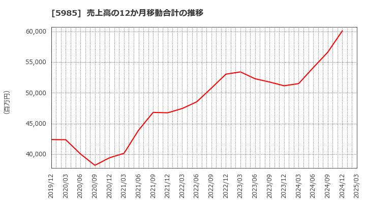 5985 サンコール(株): 売上高の12か月移動合計の推移