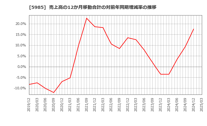 5985 サンコール(株): 売上高の12か月移動合計の対前年同期増減率の推移