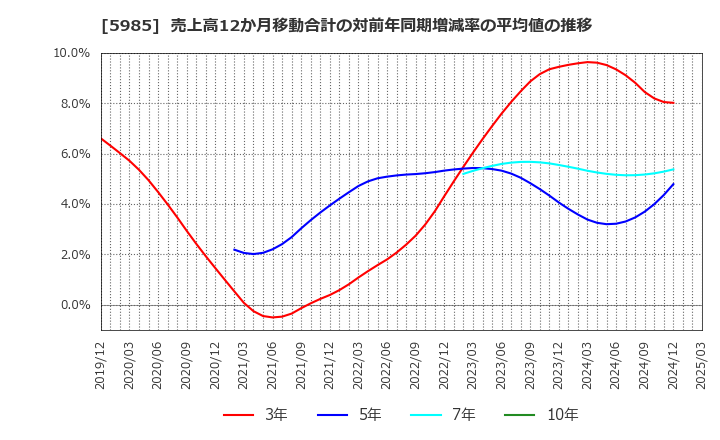 5985 サンコール(株): 売上高12か月移動合計の対前年同期増減率の平均値の推移
