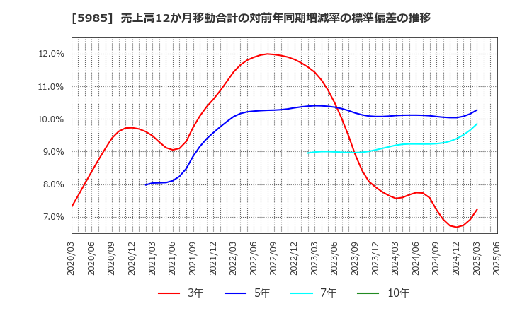 5985 サンコール(株): 売上高12か月移動合計の対前年同期増減率の標準偏差の推移