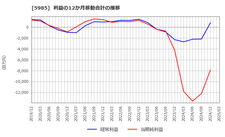 5985 サンコール(株): 利益の12か月移動合計の推移