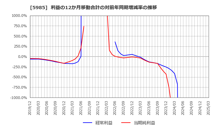5985 サンコール(株): 利益の12か月移動合計の対前年同期増減率の推移