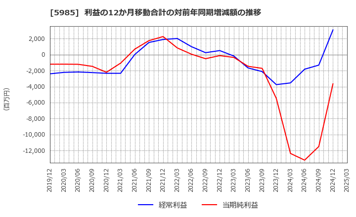5985 サンコール(株): 利益の12か月移動合計の対前年同期増減額の推移