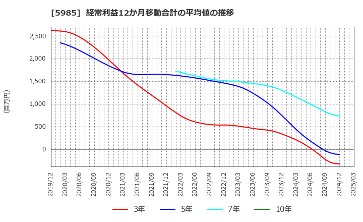 5985 サンコール(株): 経常利益12か月移動合計の平均値の推移