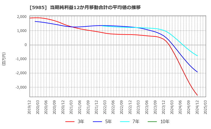 5985 サンコール(株): 当期純利益12か月移動合計の平均値の推移