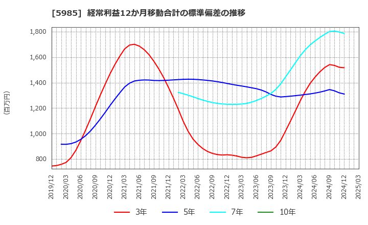 5985 サンコール(株): 経常利益12か月移動合計の標準偏差の推移