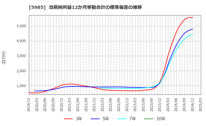 5985 サンコール(株): 当期純利益12か月移動合計の標準偏差の推移