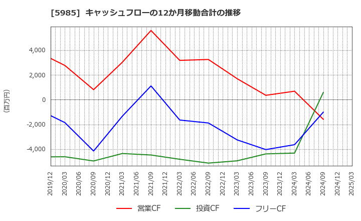 5985 サンコール(株): キャッシュフローの12か月移動合計の推移