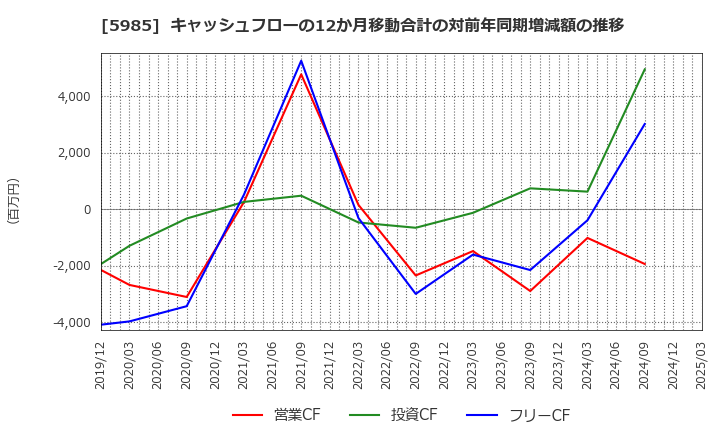 5985 サンコール(株): キャッシュフローの12か月移動合計の対前年同期増減額の推移