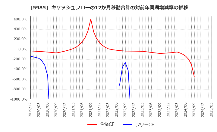 5985 サンコール(株): キャッシュフローの12か月移動合計の対前年同期増減率の推移