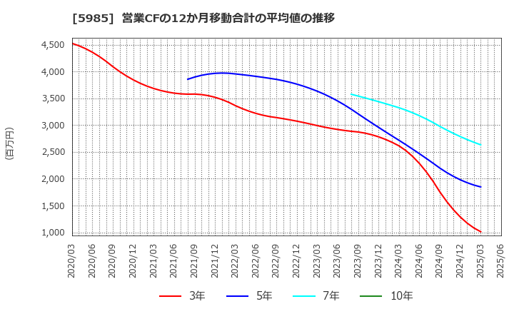 5985 サンコール(株): 営業CFの12か月移動合計の平均値の推移