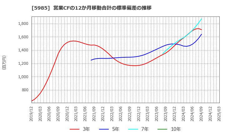 5985 サンコール(株): 営業CFの12か月移動合計の標準偏差の推移