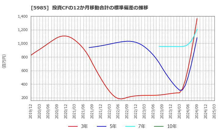 5985 サンコール(株): 投資CFの12か月移動合計の標準偏差の推移