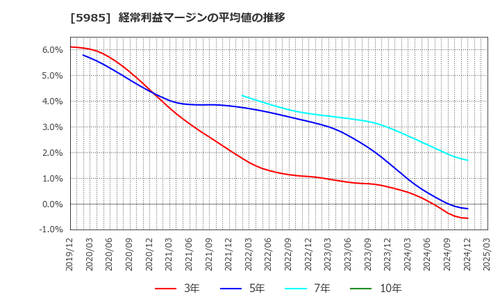 5985 サンコール(株): 経常利益マージンの平均値の推移