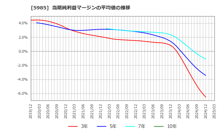 5985 サンコール(株): 当期純利益マージンの平均値の推移