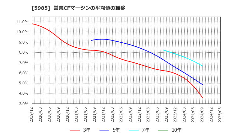 5985 サンコール(株): 営業CFマージンの平均値の推移