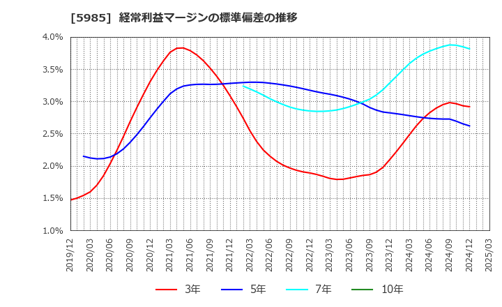 5985 サンコール(株): 経常利益マージンの標準偏差の推移