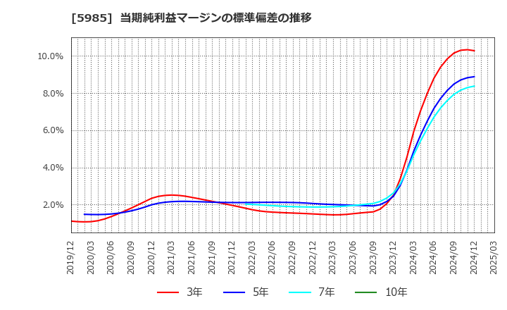 5985 サンコール(株): 当期純利益マージンの標準偏差の推移