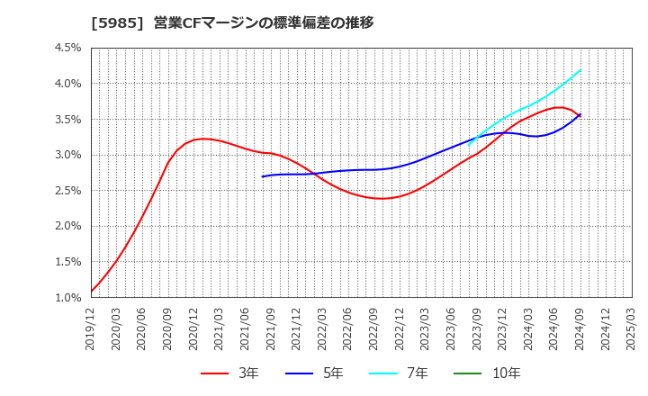 5985 サンコール(株): 営業CFマージンの標準偏差の推移
