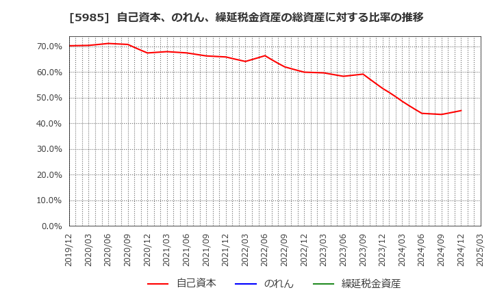 5985 サンコール(株): 自己資本、のれん、繰延税金資産の総資産に対する比率の推移