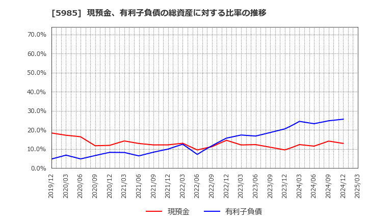 5985 サンコール(株): 現預金、有利子負債の総資産に対する比率の推移