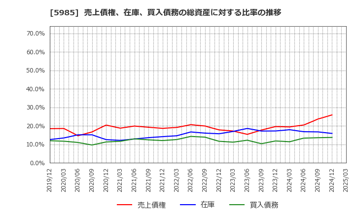 5985 サンコール(株): 売上債権、在庫、買入債務の総資産に対する比率の推移