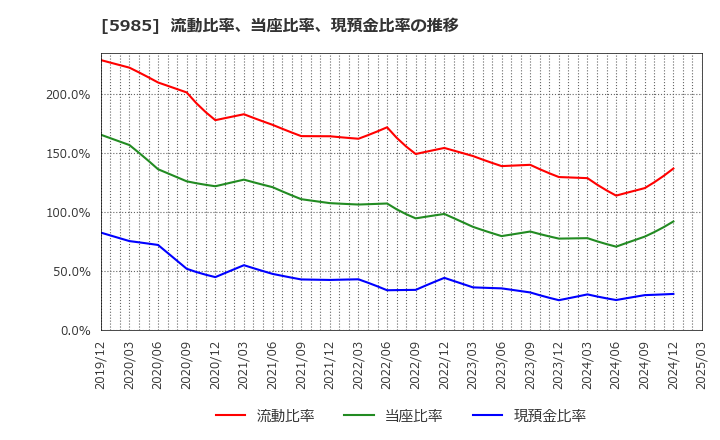 5985 サンコール(株): 流動比率、当座比率、現預金比率の推移